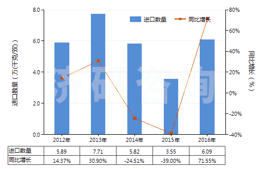 2012-2016年中國橡膠制鞋面的中,短筒防水靴(未過膝,鞋面與鞋非用縫鉚釘旋塞等類似方法連結的)(HS64019210)進口量及增速統計 2012-2016年中國橡膠制鞋面的中,短筒防水靴(未過膝,鞋面與鞋非用縫鉚釘旋塞等類似方法連結的)(HS64019210)進口量及增速統計